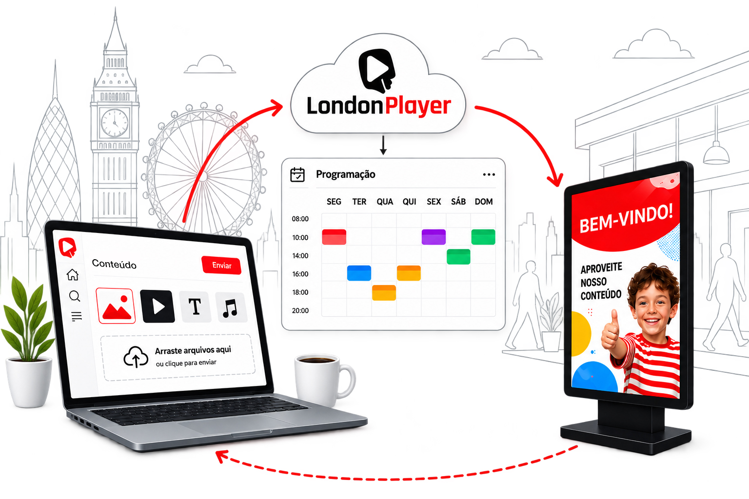 Fluxo do LondonPlayer entre biblioteca, programação e tela
